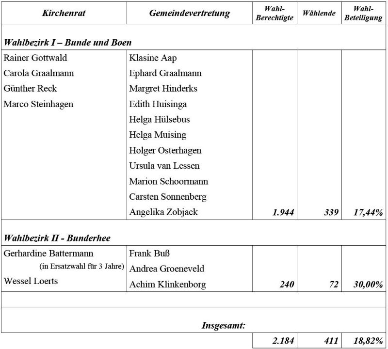 Wahl-Ergebnis 2021